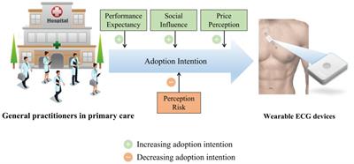 Factors affecting wearable ECG device adoption by general practitioners for atrial fibrillation screening: cross-sectional study